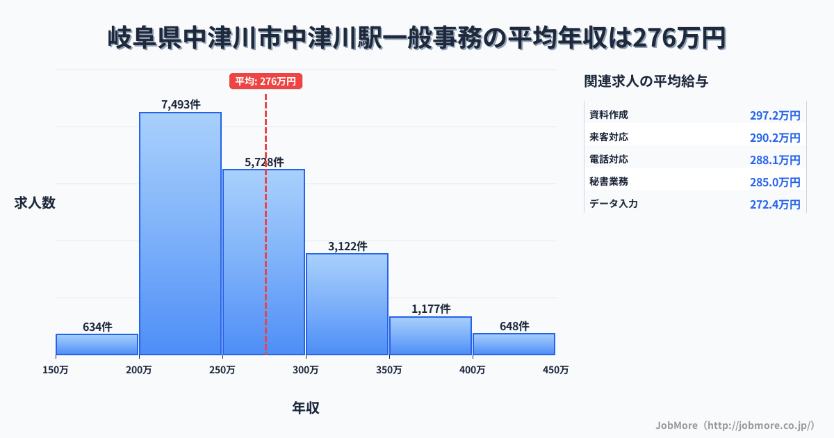 岐阜県中津川市中津川駅周辺の一般事務の平均年収は275万円です。中央値は260万円、最頻値は200万円〜250万円です。