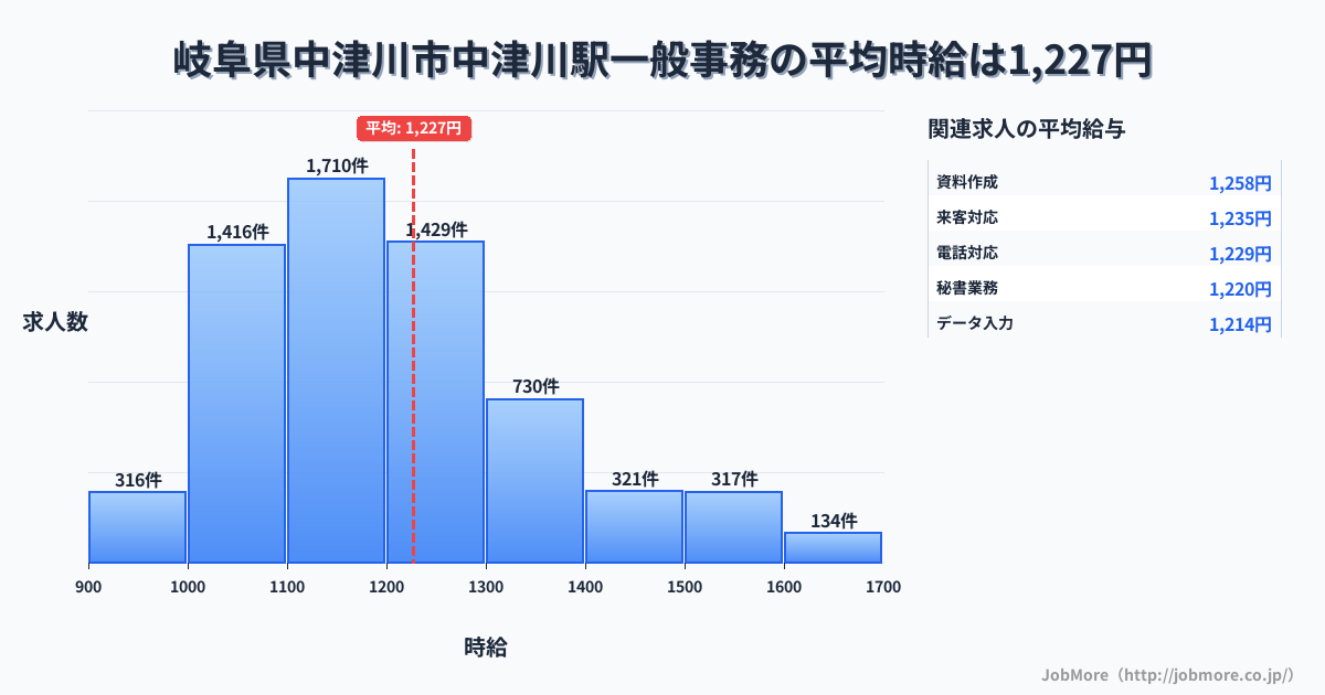 岐阜県中津川市中津川駅周辺の一般事務の平均時給は1,227円です。中央値は1,182円、最頻値は1,100円〜1,200円です。