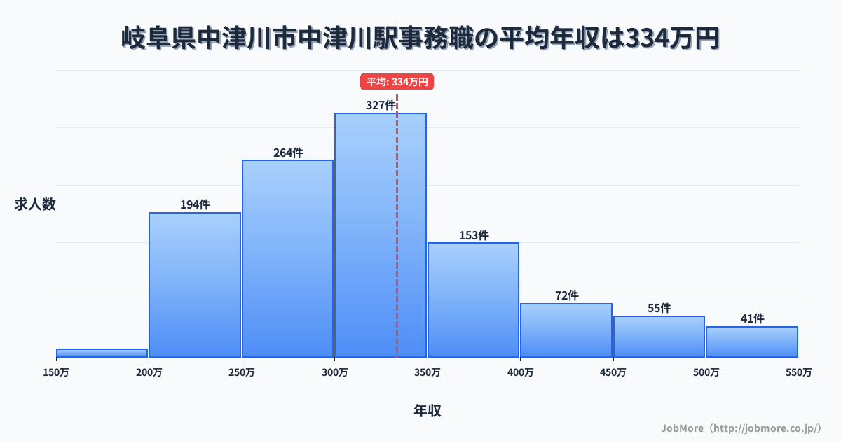 岐阜県中津川市中津川駅周辺の事務職の平均年収は335万円です。中央値は303万円、最頻値は300万円〜350万円です。