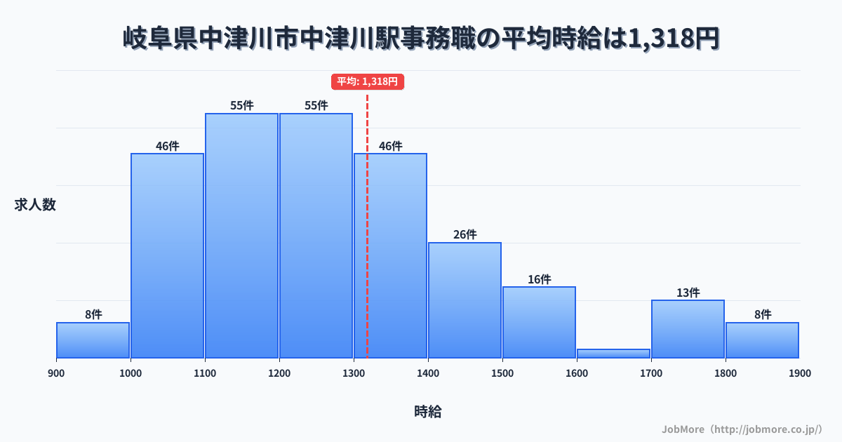 岐阜県中津川市中津川駅周辺の事務職の平均時給は1,320円です。中央値は1,219円、最頻値は1,100円〜1,200円です。
