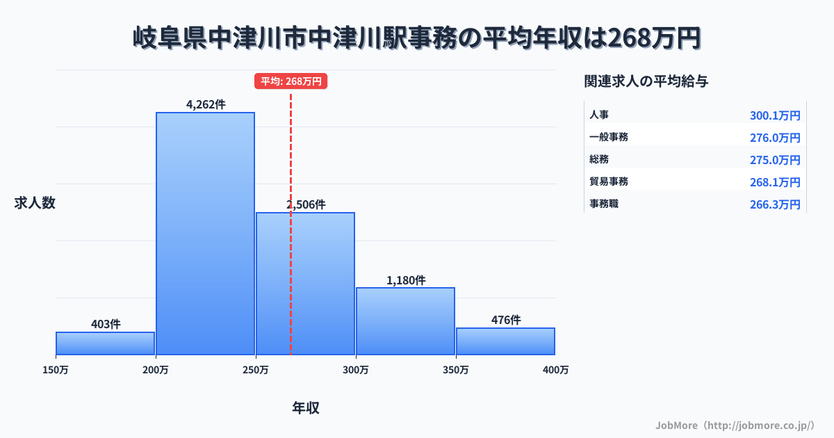 岐阜県中津川市中津川駅周辺の事務の平均年収は332万円です。中央値は300万円、最頻値は250万円〜300万円です。