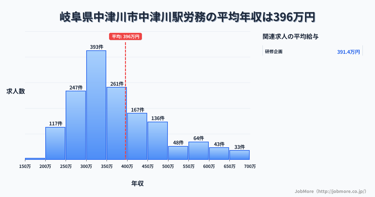 岐阜県中津川市中津川駅周辺の労務の平均年収は395万円です。中央値は359万円、最頻値は300万円〜350万円です。