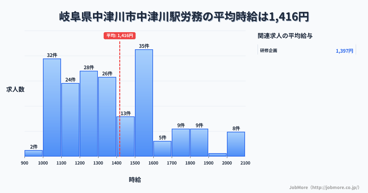 岐阜県中津川市中津川駅周辺の労務の平均時給は1,414円です。中央値は1,300円、最頻値は1,500円〜1,600円です。