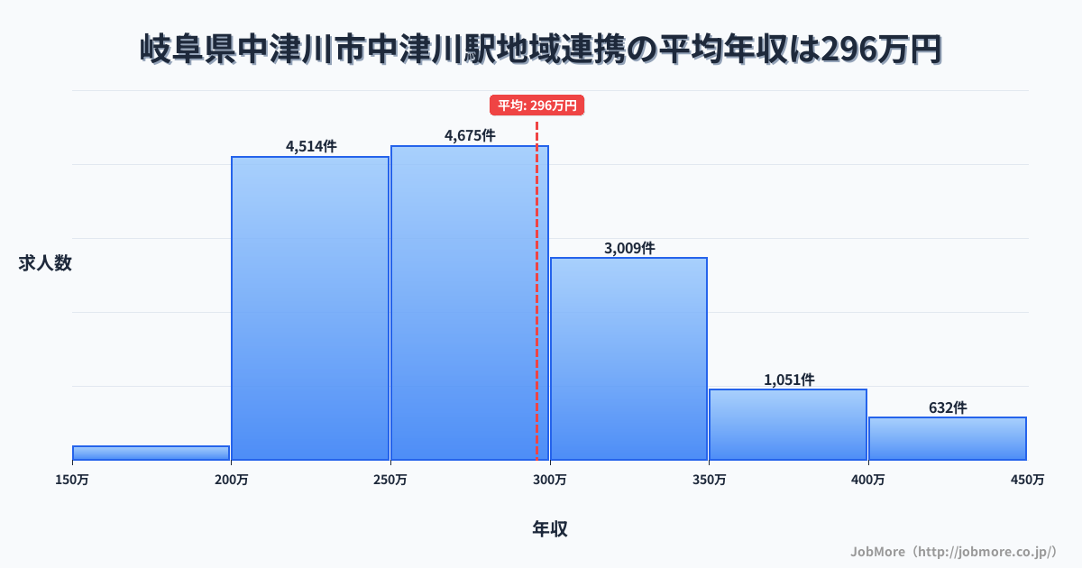 岐阜県中津川市中津川駅周辺の地域連携の平均年収は388万円です。中央値は346万円、最頻値は300万円〜350万円です。