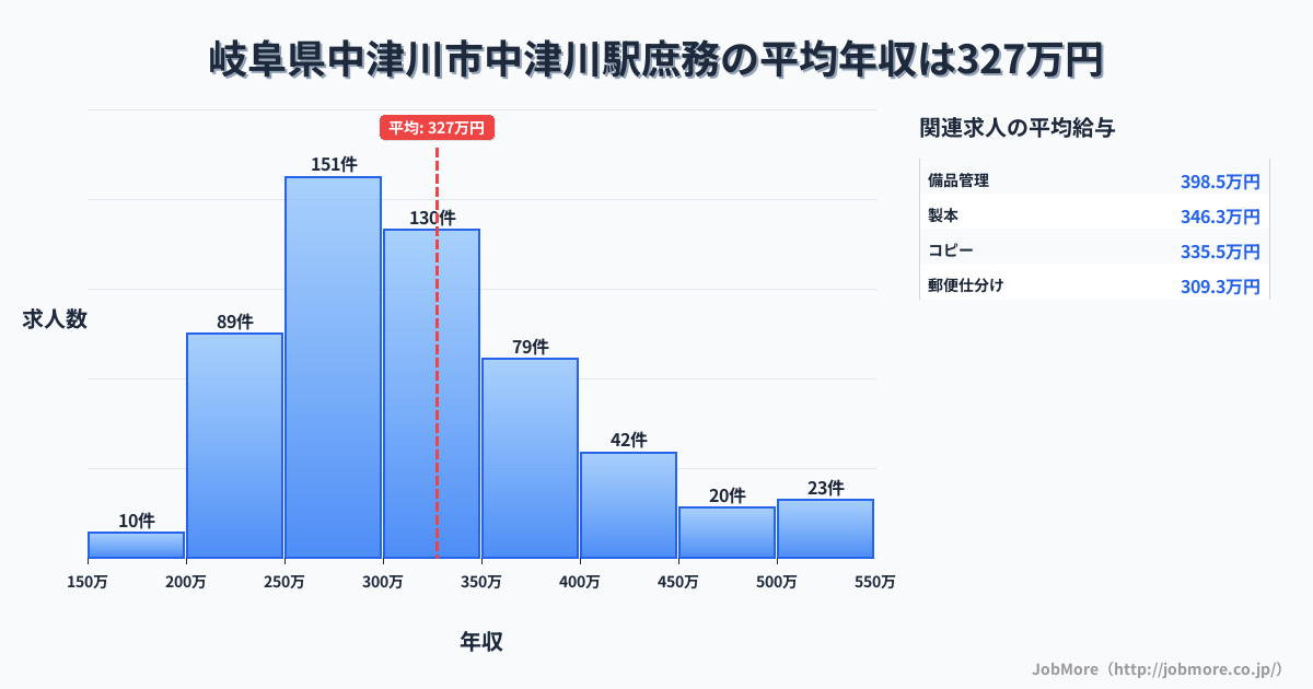 岐阜県中津川市中津川駅周辺の庶務の平均年収は328万円です。中央値は301万円、最頻値は250万円〜300万円です。