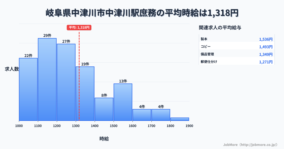 岐阜県中津川市中津川駅周辺の庶務の平均時給は1,323円です。中央値は1,221円、最頻値は1,100円〜1,200円です。