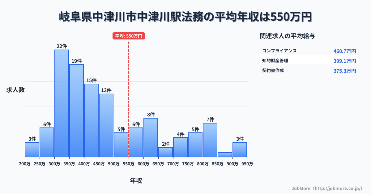 岐阜県中津川市中津川駅周辺の法務の平均年収は548万円です。中央値は432万円、最頻値は300万円〜350万円です。