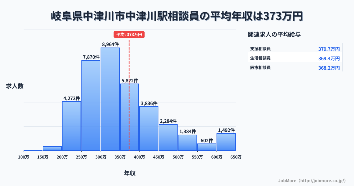 岐阜県中津川市中津川駅周辺の相談員の平均年収は373万円です。中央値は334万円、最頻値は300万円〜350万円です。