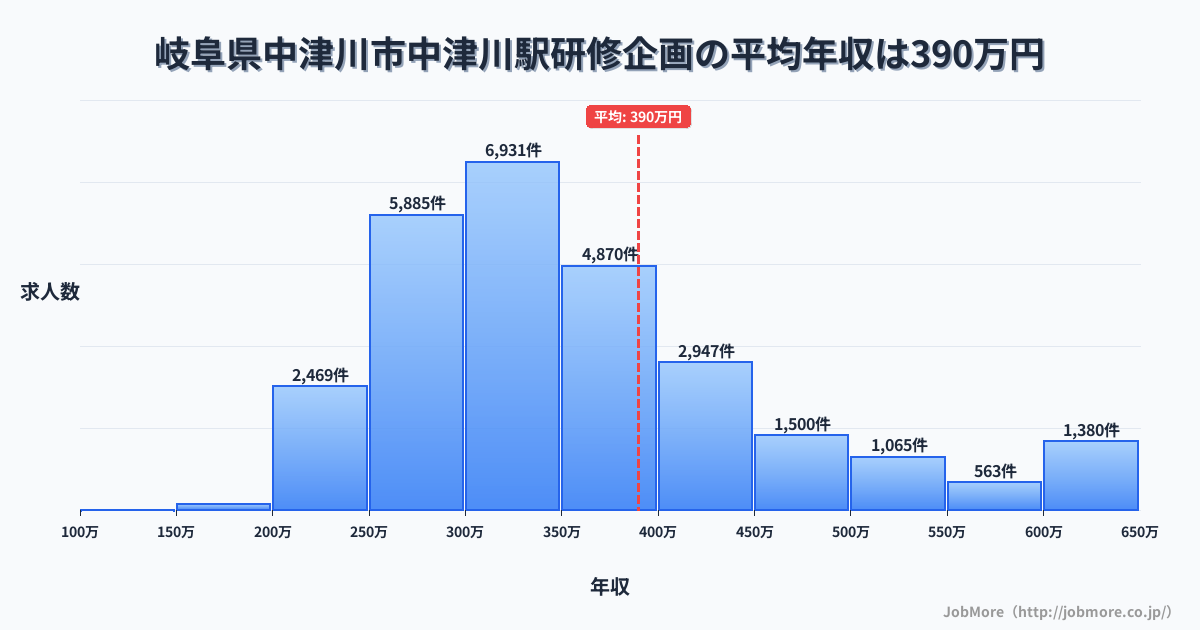 岐阜県中津川市中津川駅周辺の研修企画の平均年収は392万円です。中央値は346万円、最頻値は300万円〜350万円です。