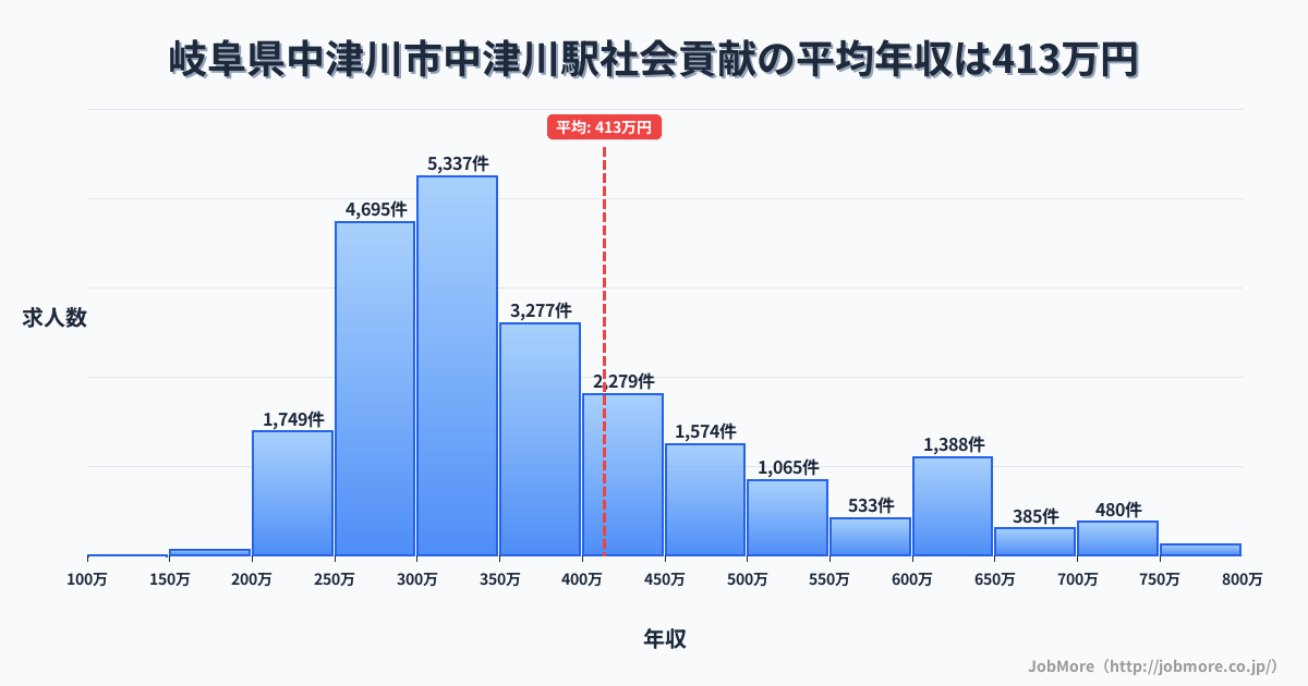 岐阜県中津川市中津川駅周辺の社会貢献の平均年収は413万円です。中央値は355万円、最頻値は300万円〜350万円です。