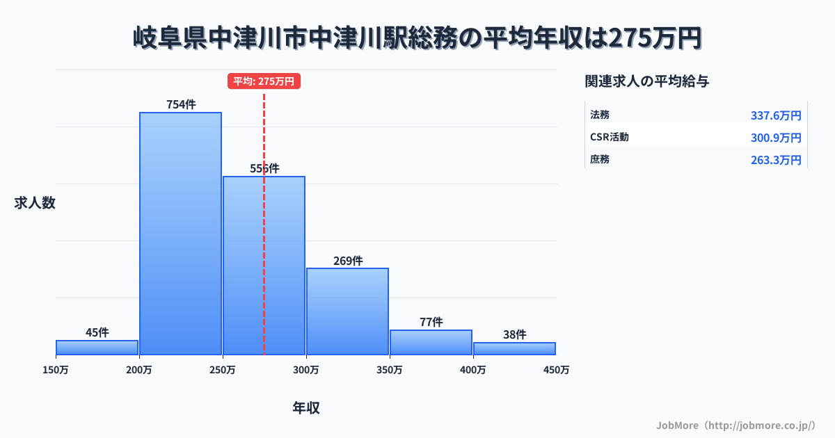 岐阜県中津川市中津川駅周辺の総務の平均年収は360万円です。中央値は331万円、最頻値は300万円〜350万円です。
