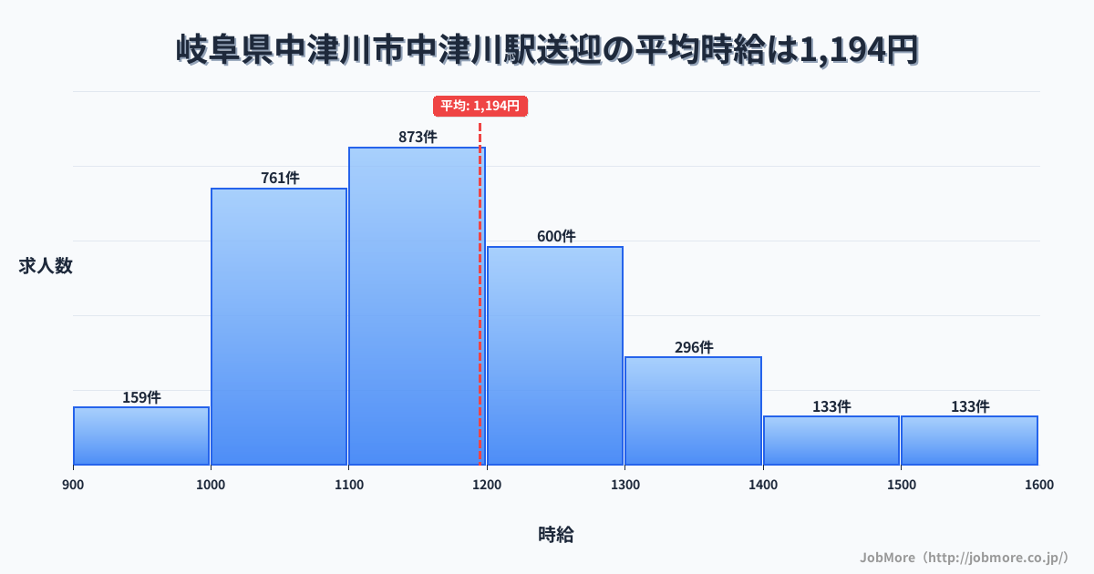 岐阜県中津川市中津川駅周辺の送迎の平均時給は1,194円です。中央値は1,151円、最頻値は1,100円〜1,200円です。