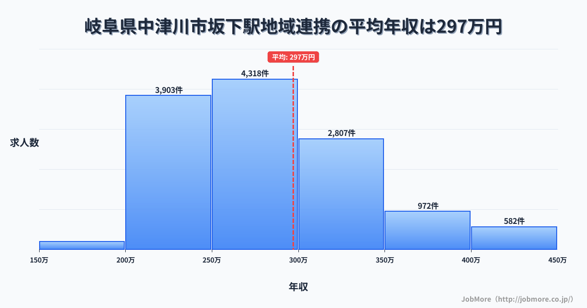 岐阜県中津川市坂下駅周辺の地域連携の平均年収は297万円です。中央値は279万円、最頻値は250万円〜300万円です。