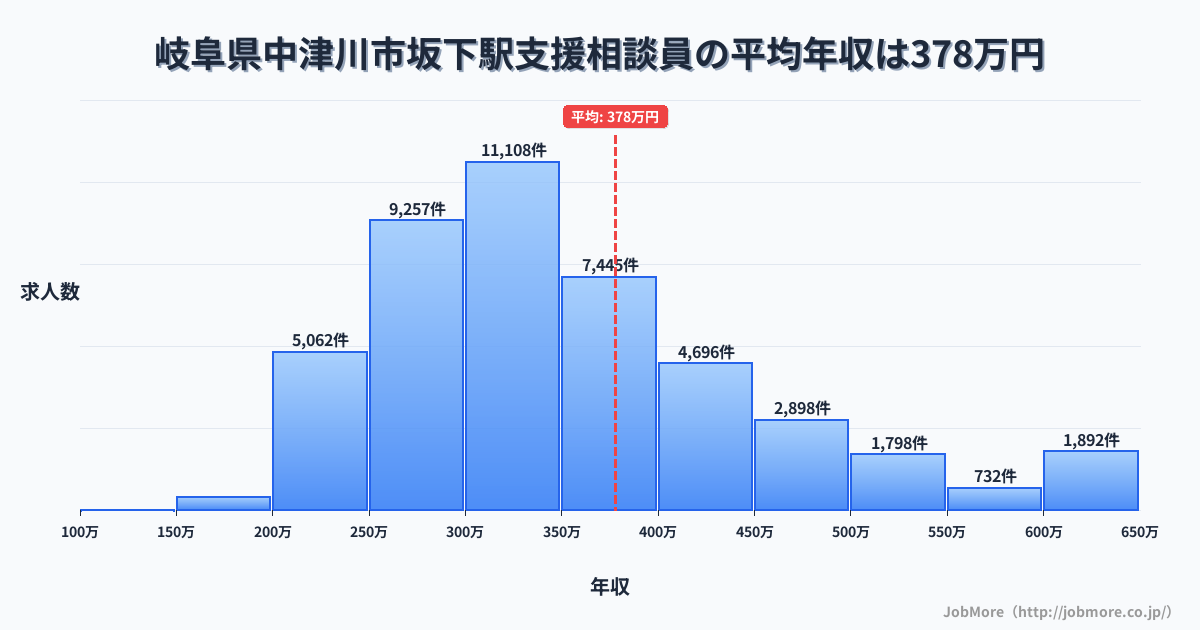 岐阜県中津川市坂下駅周辺の支援相談員の平均年収は380万円です。中央値は339万円、最頻値は300万円〜350万円です。