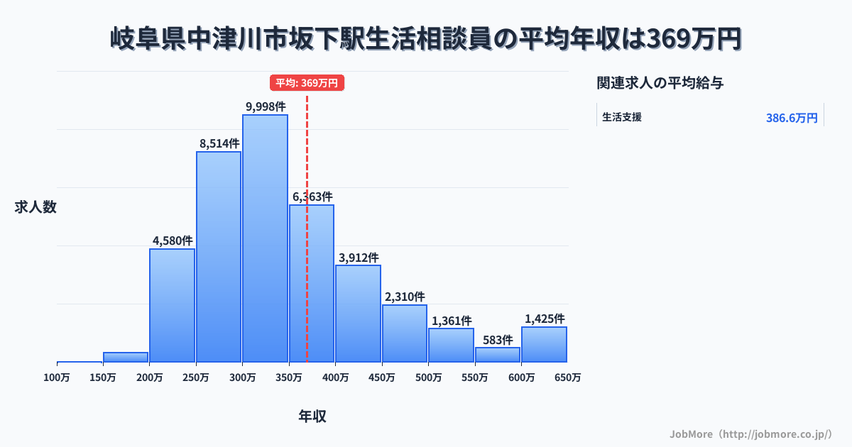 岐阜県中津川市坂下駅周辺の生活相談員の平均年収は369万円です。中央値は332万円、最頻値は300万円〜350万円です。