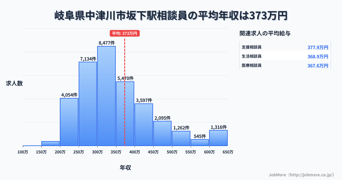岐阜県中津川市坂下駅周辺の相談員の平均年収は375万円です。中央値は335万円、最頻値は300万円〜350万円です。