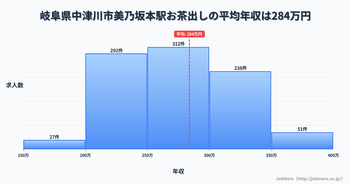 岐阜県中津川市美乃坂本駅周辺のお茶出しの平均年収は380万円です。中央値は356万円、最頻値は450万円〜500万円です。