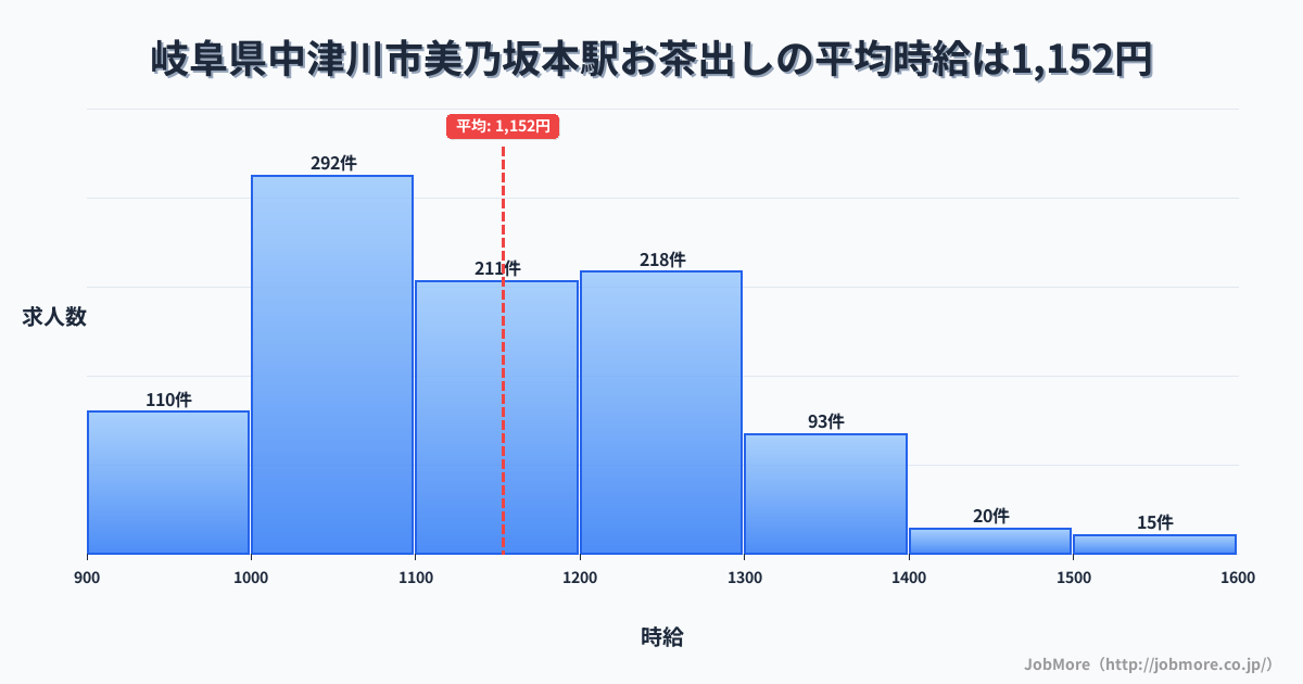 岐阜県中津川市美乃坂本駅周辺のお茶出しの平均時給は1,219円です。中央値は1,200円、最頻値は1,000円〜1,100円です。