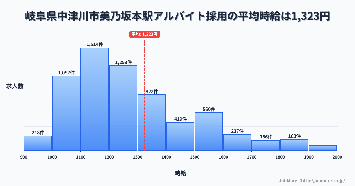 岐阜県中津川市美乃坂本駅周辺のアルバイト採用の平均時給は1,333円です。中央値は1,219円、最頻値は1,100円〜1,200円です。