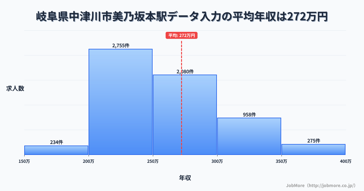 岐阜県中津川市美乃坂本駅周辺のデータ入力の平均年収は272万円です。中央値は253万円、最頻値は200万円〜250万円です。