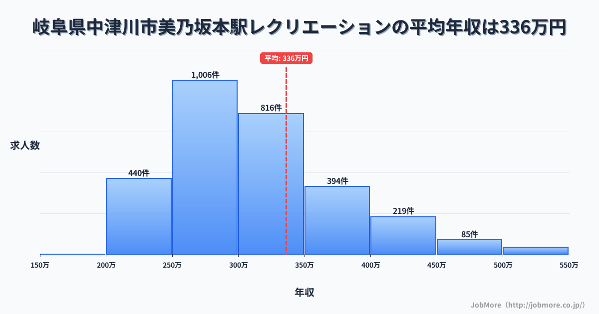 岐阜県中津川市美乃坂本駅周辺のレクリエーションの平均年収は336万円です。中央値は305万円、最頻値は250万円〜300万円です。