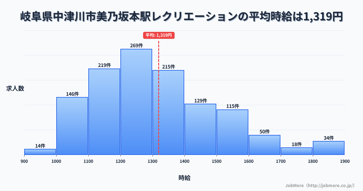 岐阜県中津川市美乃坂本駅周辺のレクリエーションの平均時給は1,321円です。中央値は1,279円、最頻値は1,200円〜1,300円です。