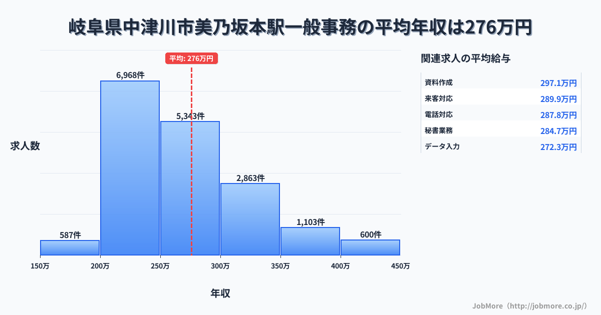 岐阜県中津川市美乃坂本駅周辺の一般事務の平均年収は275万円です。中央値は260万円、最頻値は200万円〜250万円です。