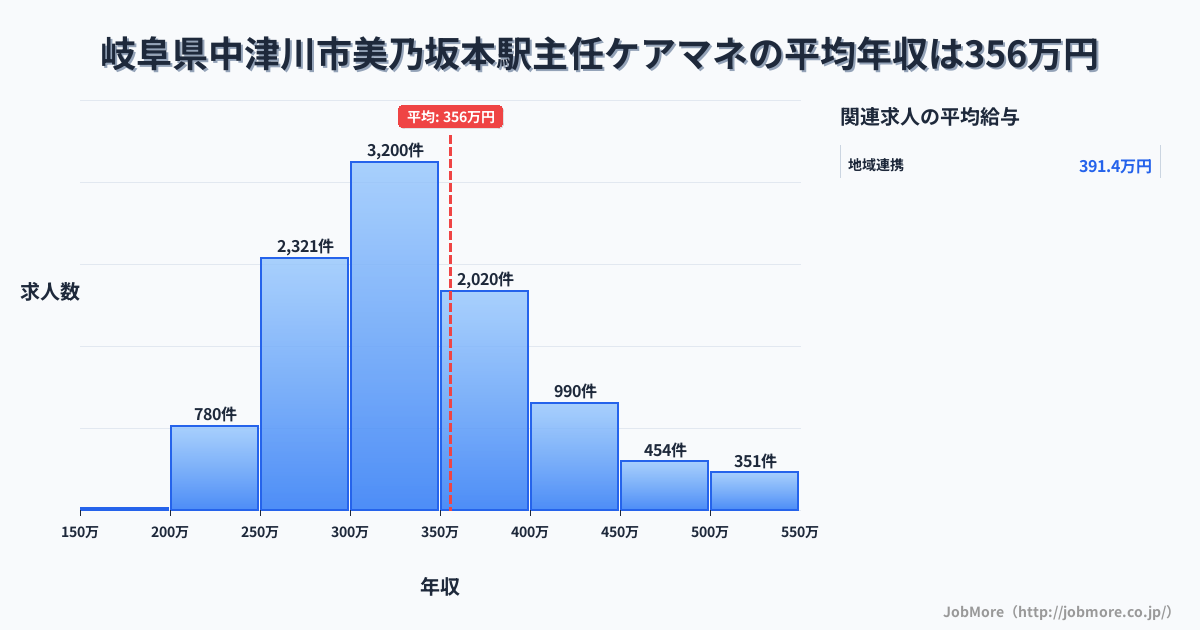 岐阜県中津川市美乃坂本駅周辺の主任ケアマネの平均年収は355万円です。中央値は331万円、最頻値は300万円〜350万円です。