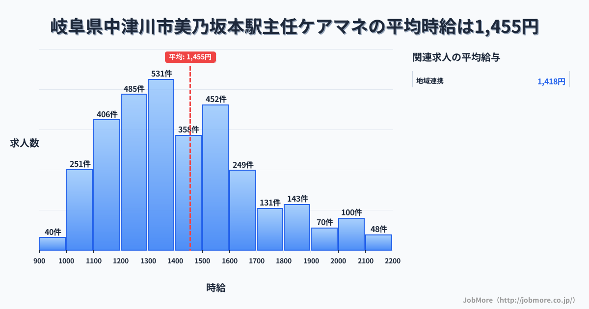 岐阜県中津川市美乃坂本駅周辺の主任ケアマネの平均時給は1,455円です。中央値は1,388円、最頻値は1,300円〜1,400円です。