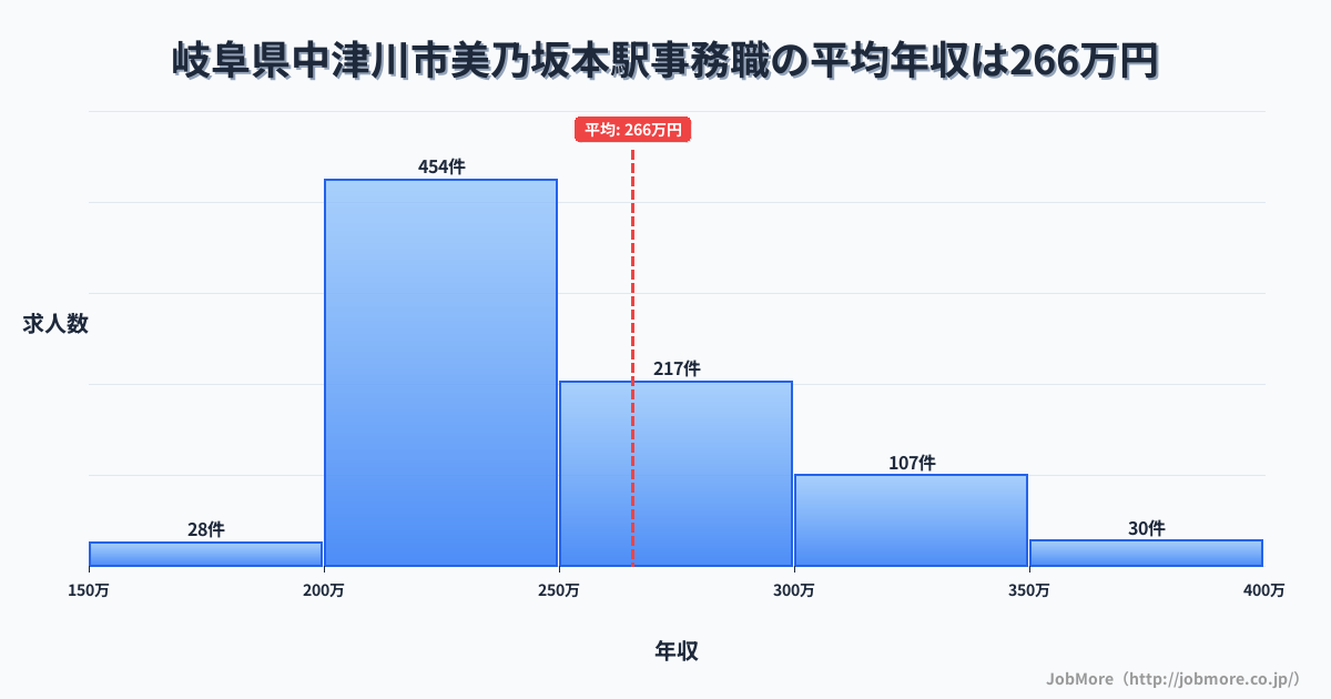 岐阜県中津川市美乃坂本駅周辺の事務職の平均年収は265万円です。中央値は242万円、最頻値は200万円〜250万円です。