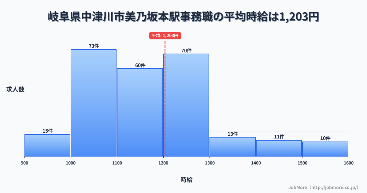 岐阜県中津川市美乃坂本駅周辺の事務職の平均時給は1,203円です。中央値は1,159円、最頻値は1,000円〜1,100円です。