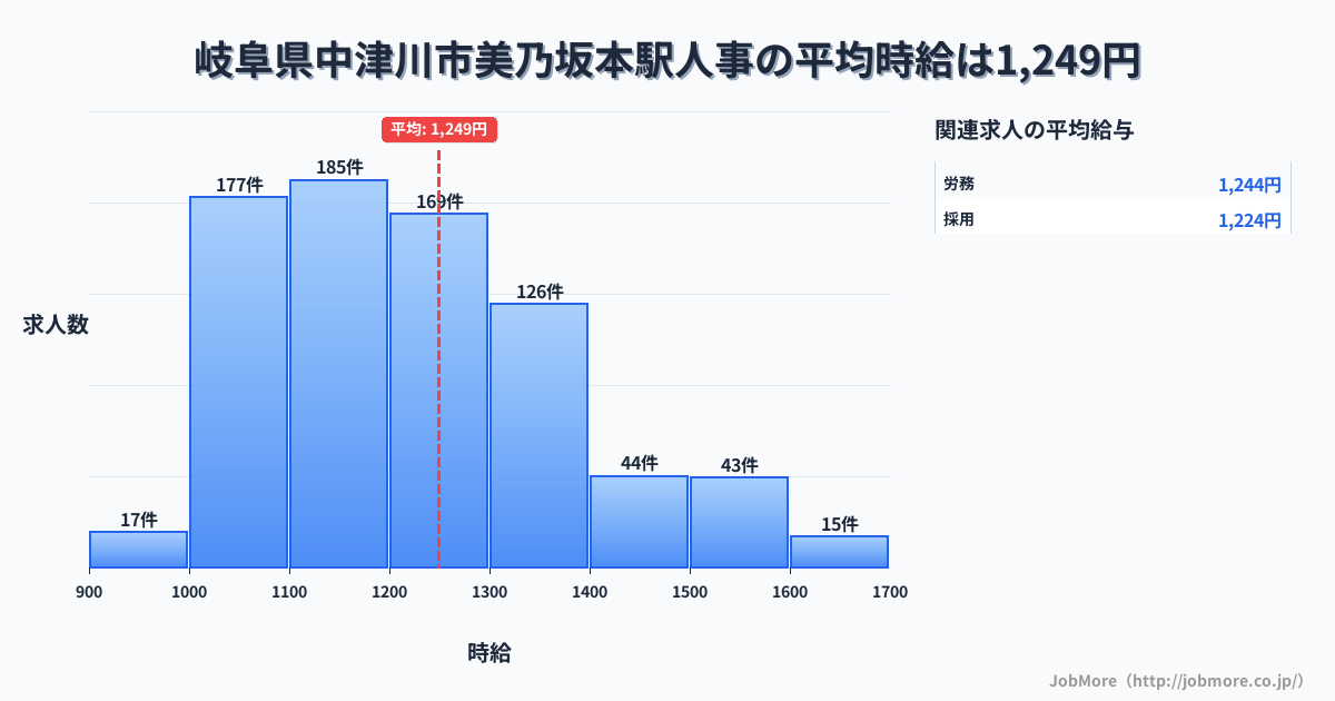 岐阜県中津川市美乃坂本駅周辺の人事の平均時給は1,376円です。中央値は1,302円、最頻値は1,200円〜1,300円です。