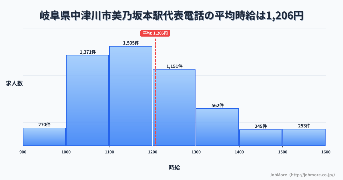 岐阜県中津川市美乃坂本駅周辺の代表電話の平均時給は1,312円です。中央値は1,223円、最頻値は1,100円〜1,200円です。