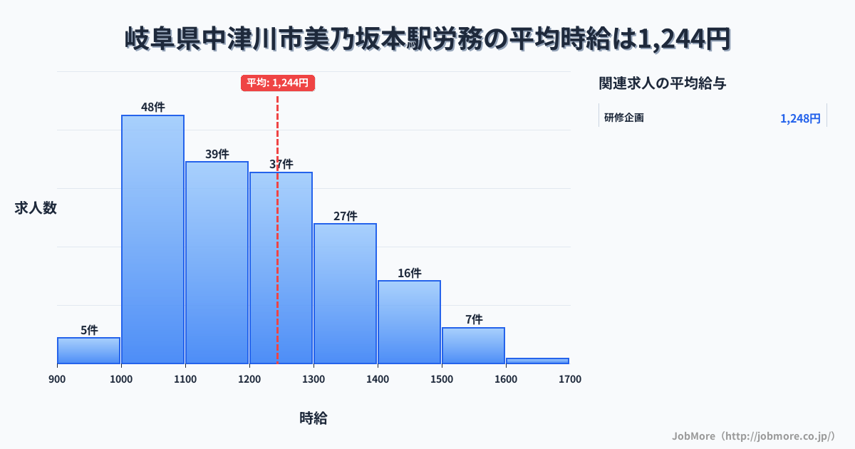岐阜県中津川市美乃坂本駅周辺の労務の平均時給は1,421円です。中央値は1,300円、最頻値は1,500円〜1,600円です。