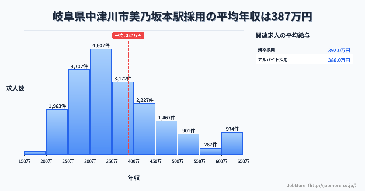 岐阜県中津川市美乃坂本駅周辺の採用の平均年収は387万円です。中央値は348万円、最頻値は300万円〜350万円です。