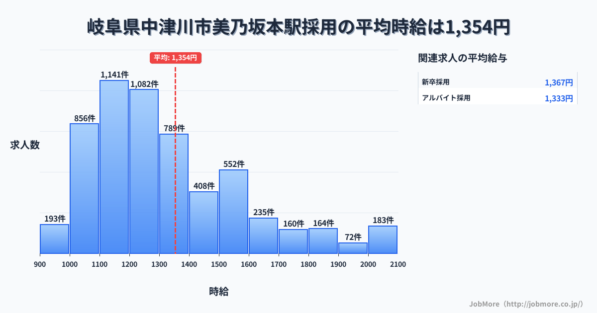 岐阜県中津川市美乃坂本駅周辺の採用の平均時給は1,353円です。中央値は1,244円、最頻値は1,100円〜1,200円です。