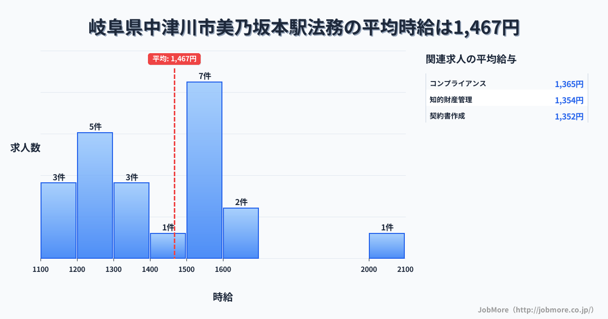 岐阜県中津川市美乃坂本駅周辺の法務の平均時給は1,488円です。中央値は1,538円、最頻値は1,500円〜1,600円です。