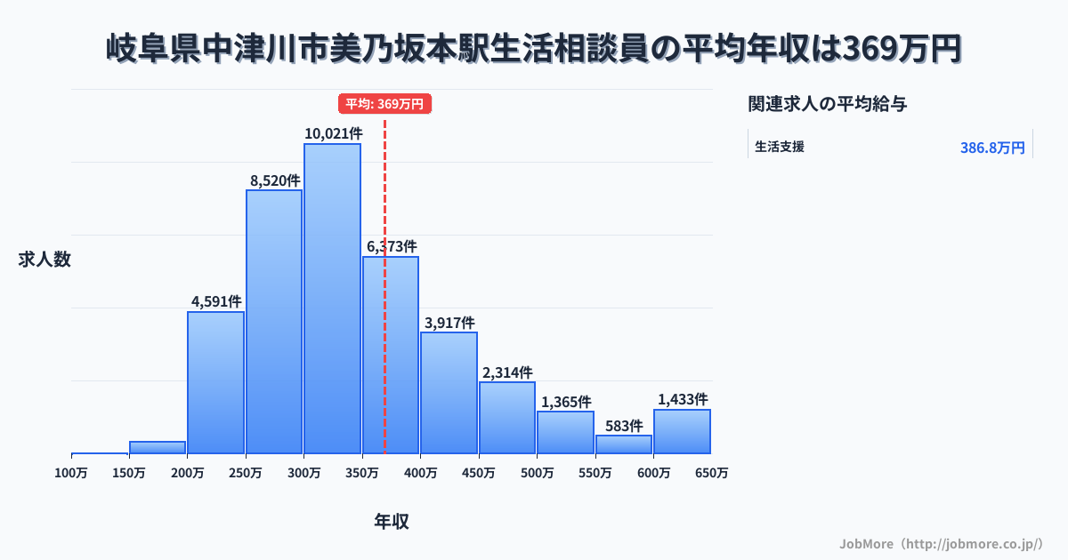 岐阜県中津川市美乃坂本駅周辺の生活相談員の平均年収は369万円です。中央値は332万円、最頻値は300万円〜350万円です。