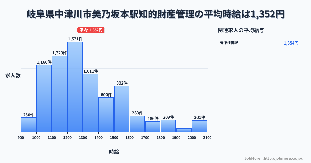 岐阜県中津川市美乃坂本駅周辺の知的財産管理の平均時給は1,354円です。中央値は1,259円、最頻値は1,200円〜1,300円です。