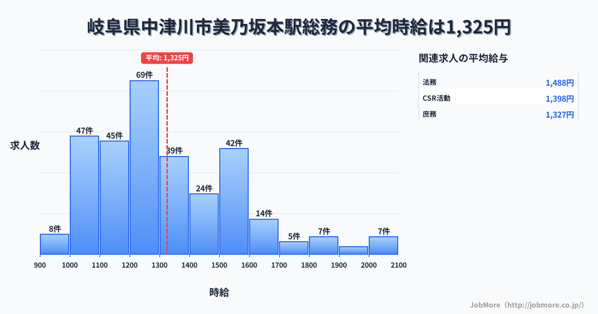 岐阜県中津川市美乃坂本駅周辺の総務の平均時給は1,325円です。中央値は1,250円、最頻値は1,200円〜1,300円です。