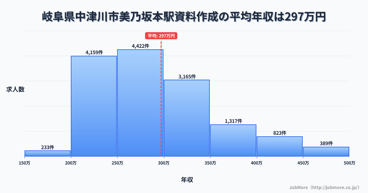 岐阜県中津川市美乃坂本駅周辺の資料作成の平均年収は297万円です。中央値は280万円、最頻値は250万円〜300万円です。