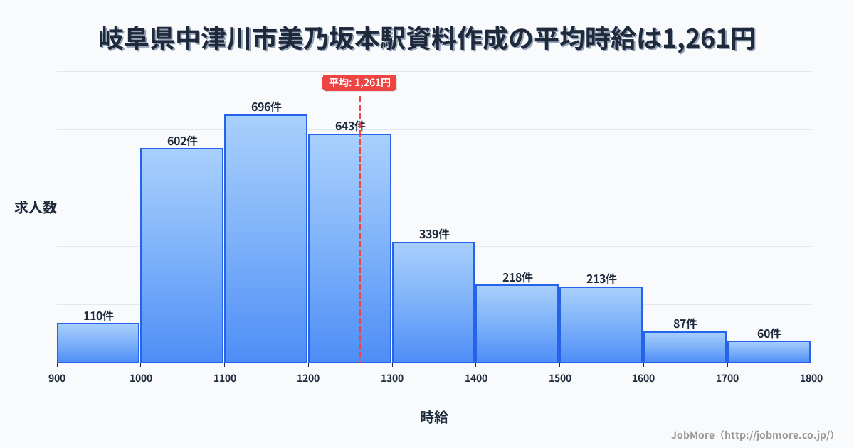 岐阜県中津川市美乃坂本駅周辺の資料作成の平均時給は1,261円です。中央値は1,200円、最頻値は1,100円〜1,200円です。