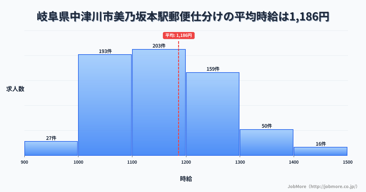 岐阜県中津川市美乃坂本駅周辺の郵便仕分けの平均時給は1,186円です。中央値は1,149円、最頻値は1,100円〜1,200円です。