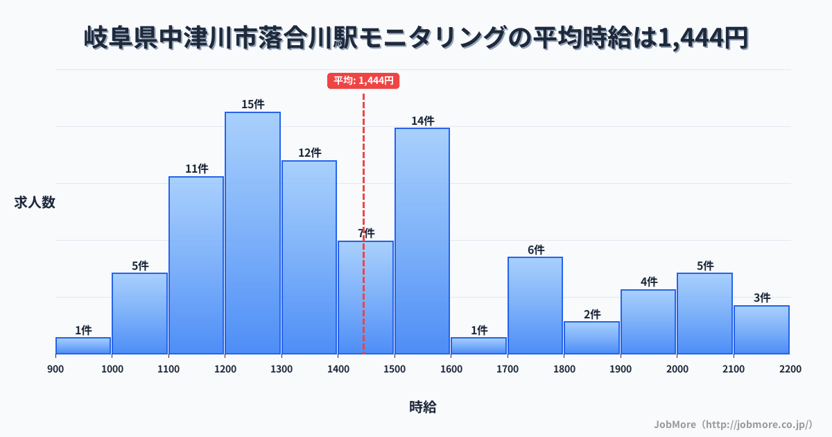 岐阜県中津川市落合川駅周辺のモニタリングの平均時給は1,623円です。中央値は1,500円、最頻値は1,500円〜1,600円です。