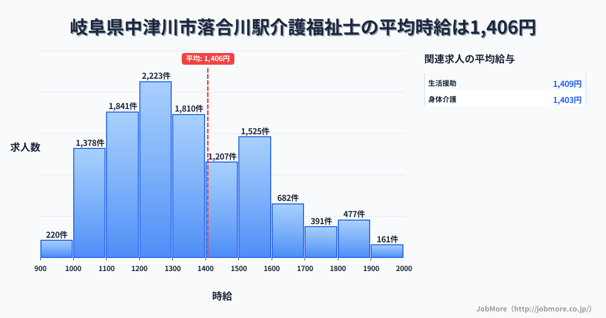 岐阜県中津川市落合川駅周辺の介護福祉士の平均時給は1,406円です。中央値は1,312円、最頻値は1,200円〜1,300円です。