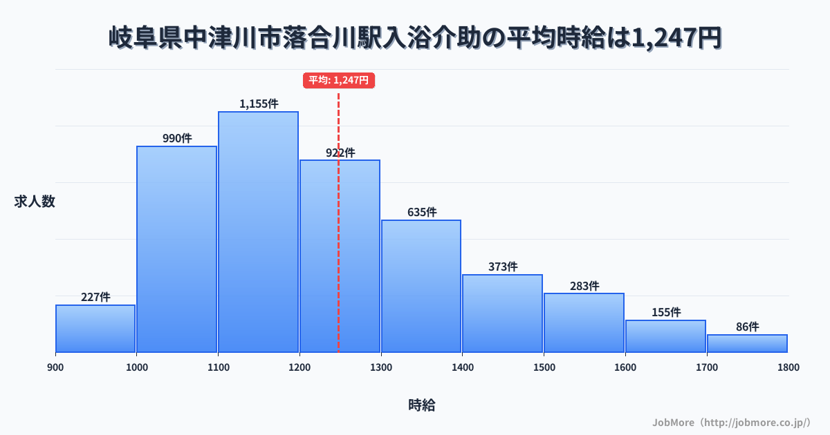 岐阜県中津川市落合川駅周辺の入浴介助の平均時給は1,397円です。中央値は1,311円、最頻値は1,200円〜1,300円です。