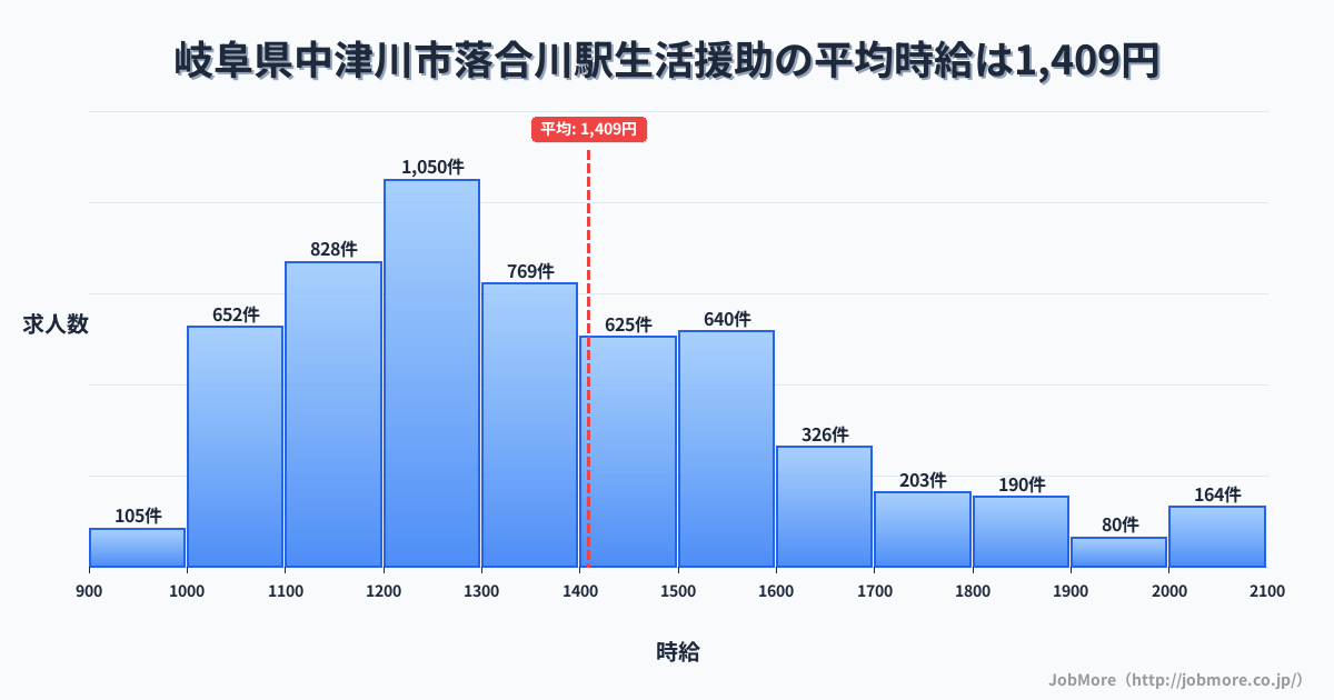 岐阜県中津川市落合川駅周辺の生活援助の平均時給は1,409円です。中央値は1,305円、最頻値は1,200円〜1,300円です。