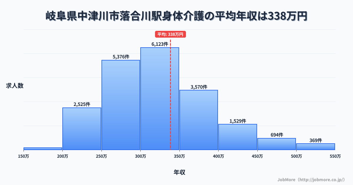 岐阜県中津川市落合川駅周辺の身体介護の平均年収は339万円です。中央値は318万円、最頻値は300万円〜350万円です。