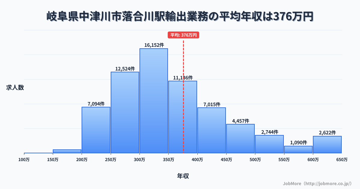 岐阜県中津川市落合川駅周辺の輸出業務の平均年収は376万円です。中央値は340万円、最頻値は300万円〜350万円です。