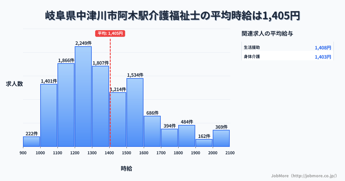 岐阜県中津川市阿木駅周辺の介護福祉士の平均時給は1,406円です。中央値は1,312円、最頻値は1,200円〜1,300円です。